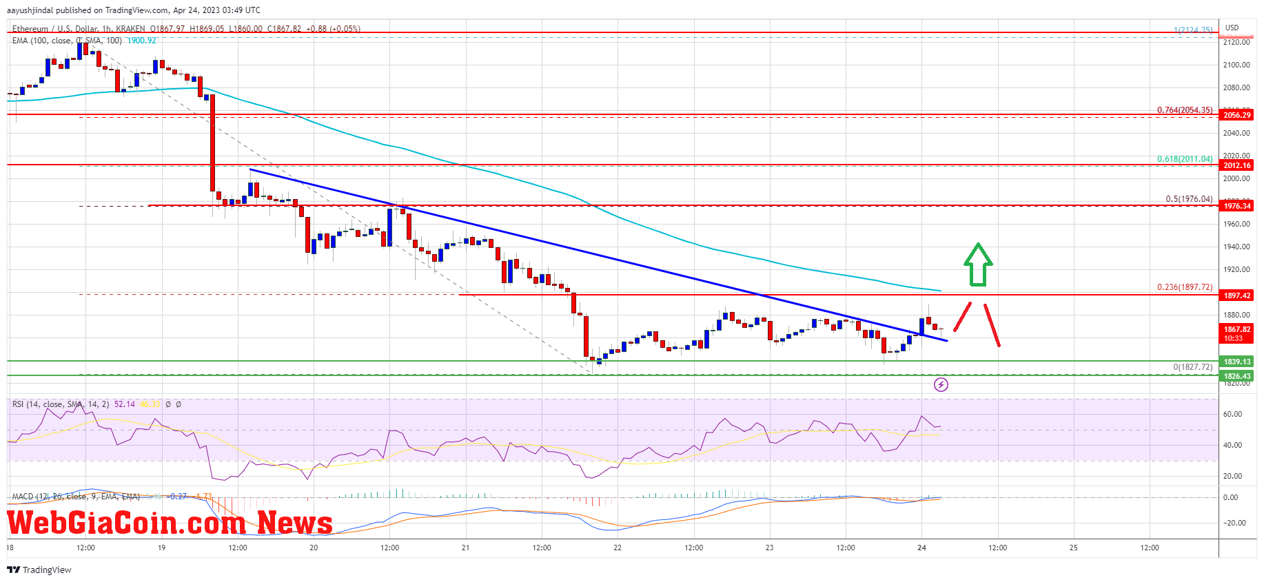 Ethereum Price