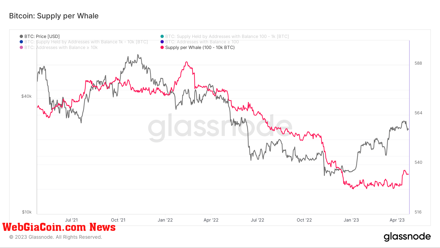 Supply Per Whale: (Source: Glassnode)