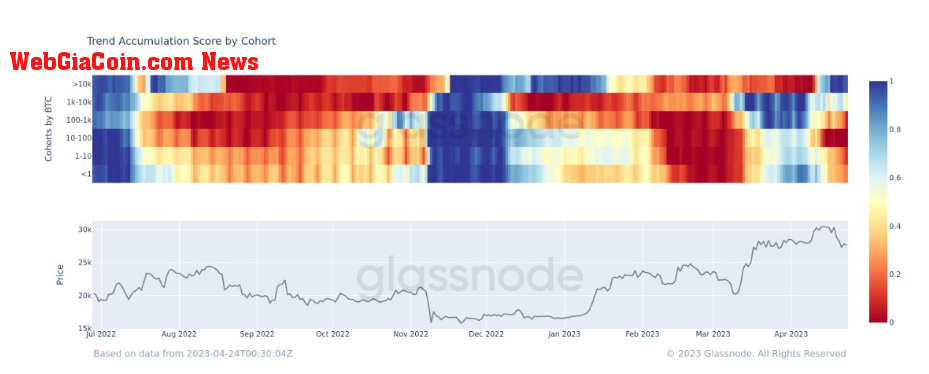 Accumulation Trend Score: (Source: Glassnode)