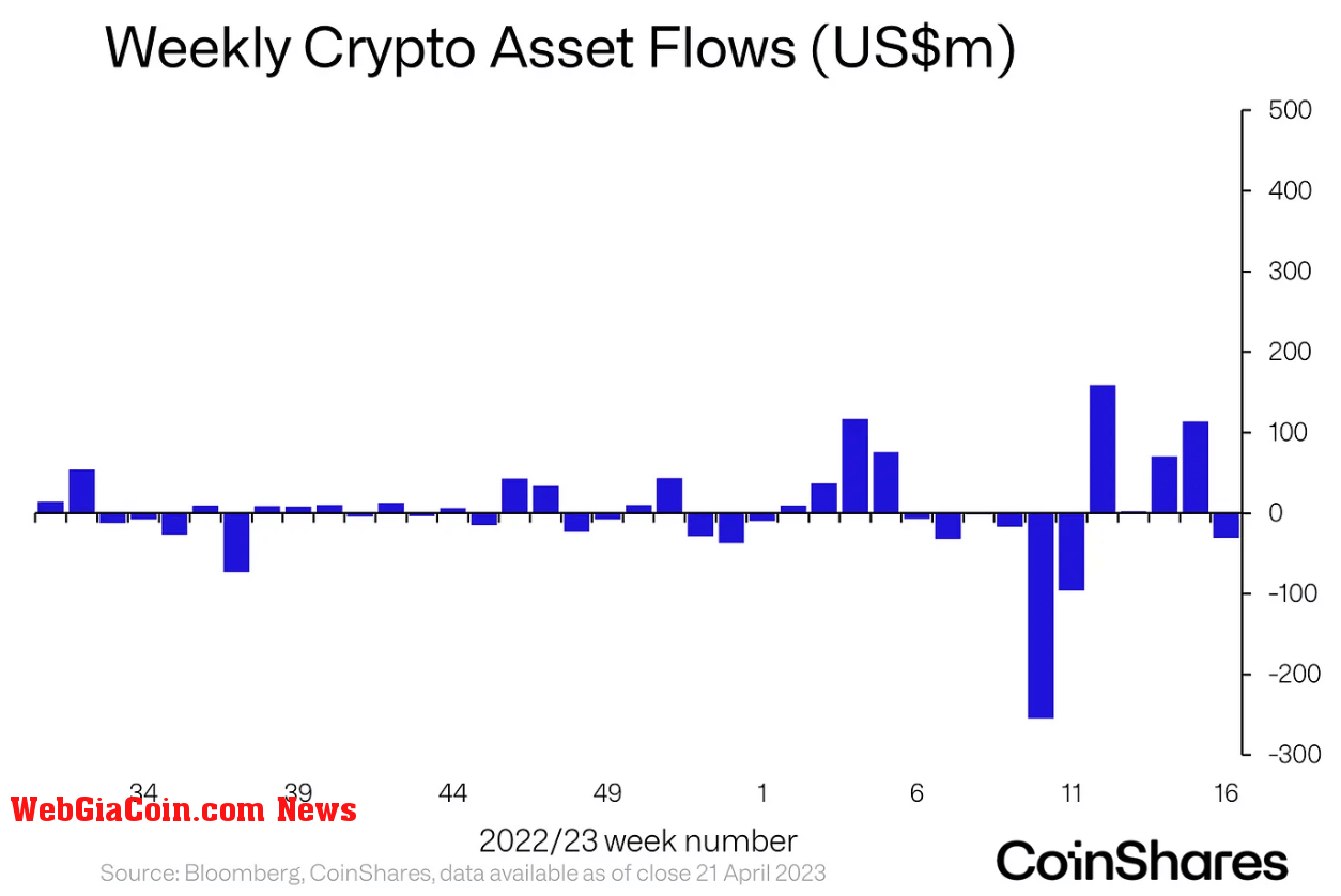 Weekly Flows (Source: CoinShares)