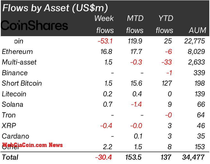 Flows by asset (Source: CoinShares)