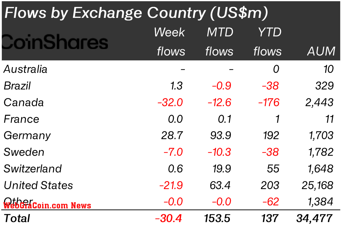 Flows by country (Source: CoinShares)