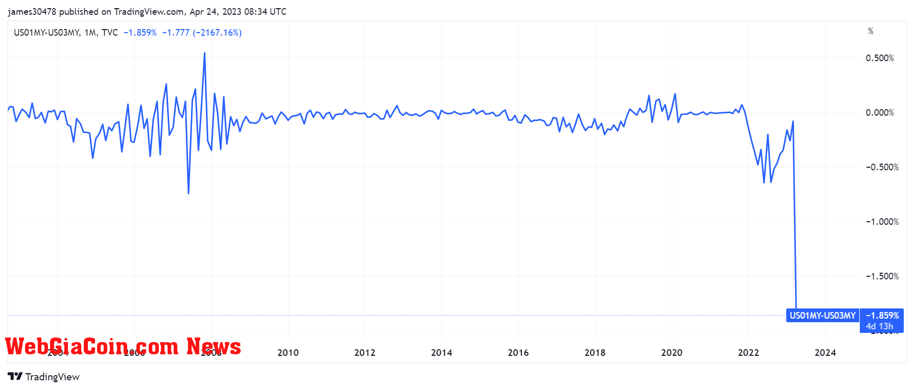 1 month and 3 month yield: (Source: Trading View)