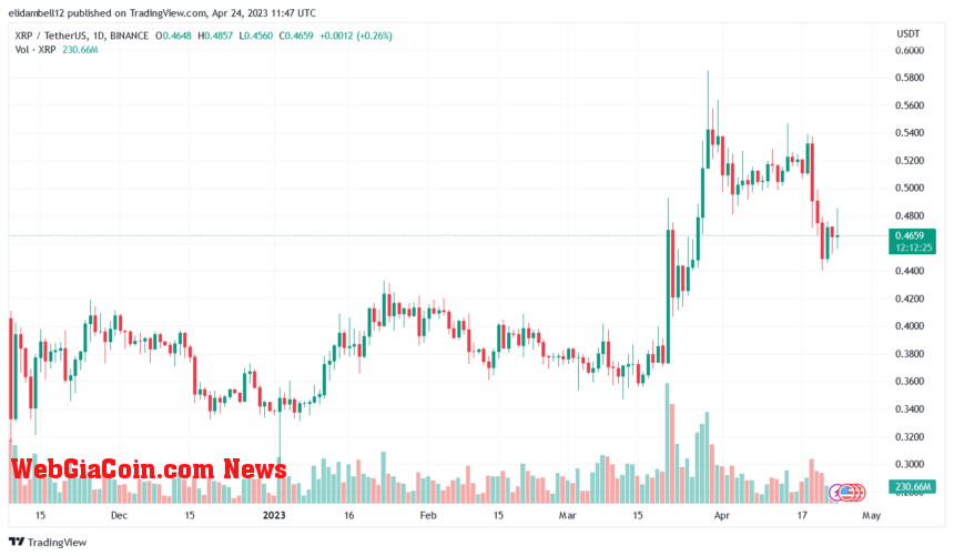 This Expert Claims XRP Might Slide To $0.10, But There's A Catch