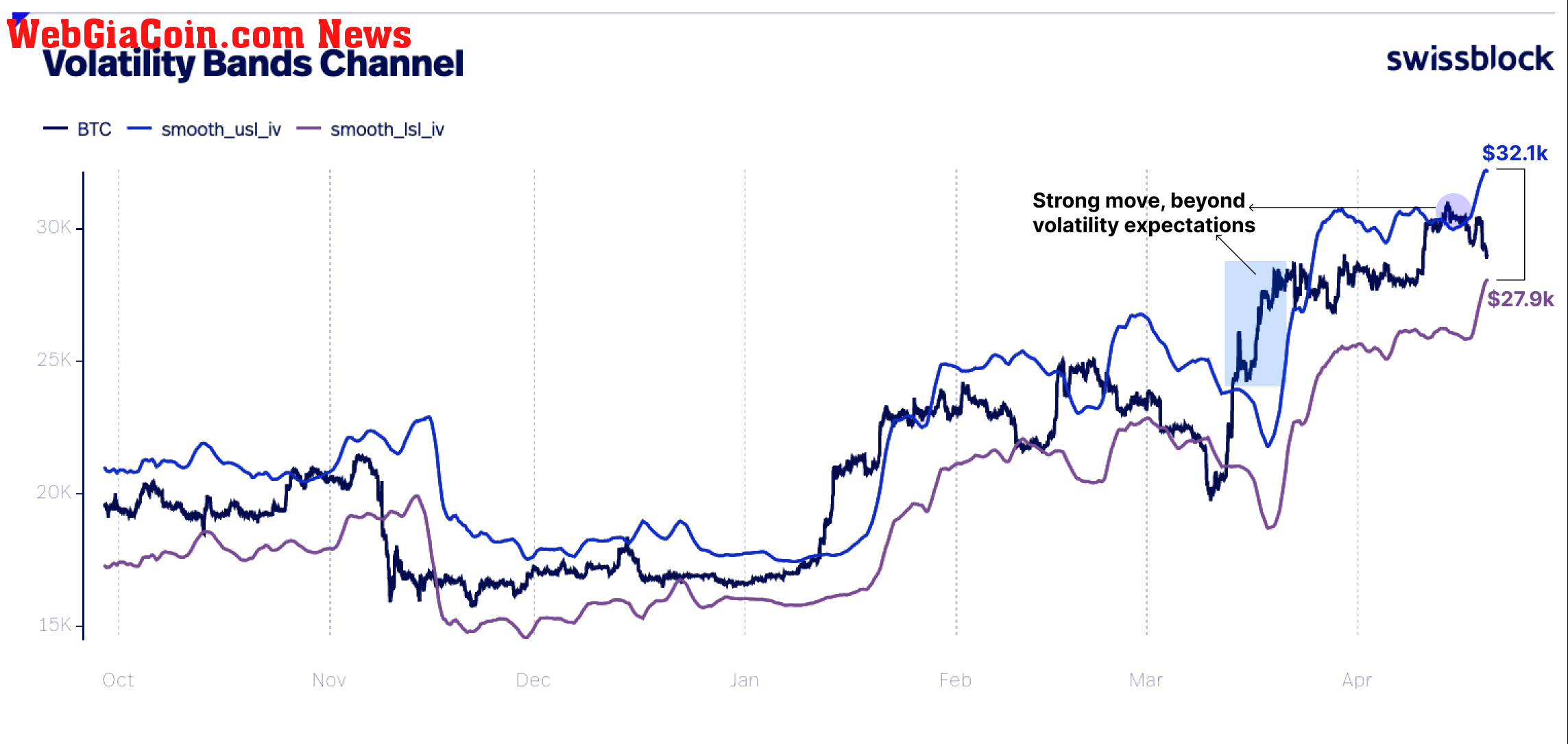 Bitcoin volatility bands