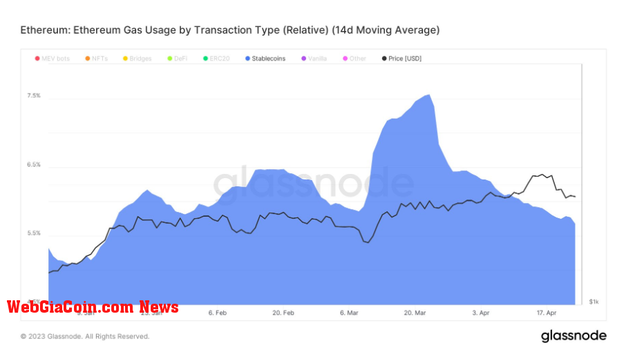 Ethereum Gas Usage: (Source: Glassnode)