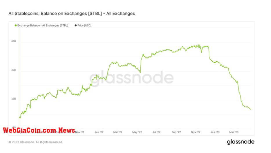 Exchange Balance: (Source: Glassnode)