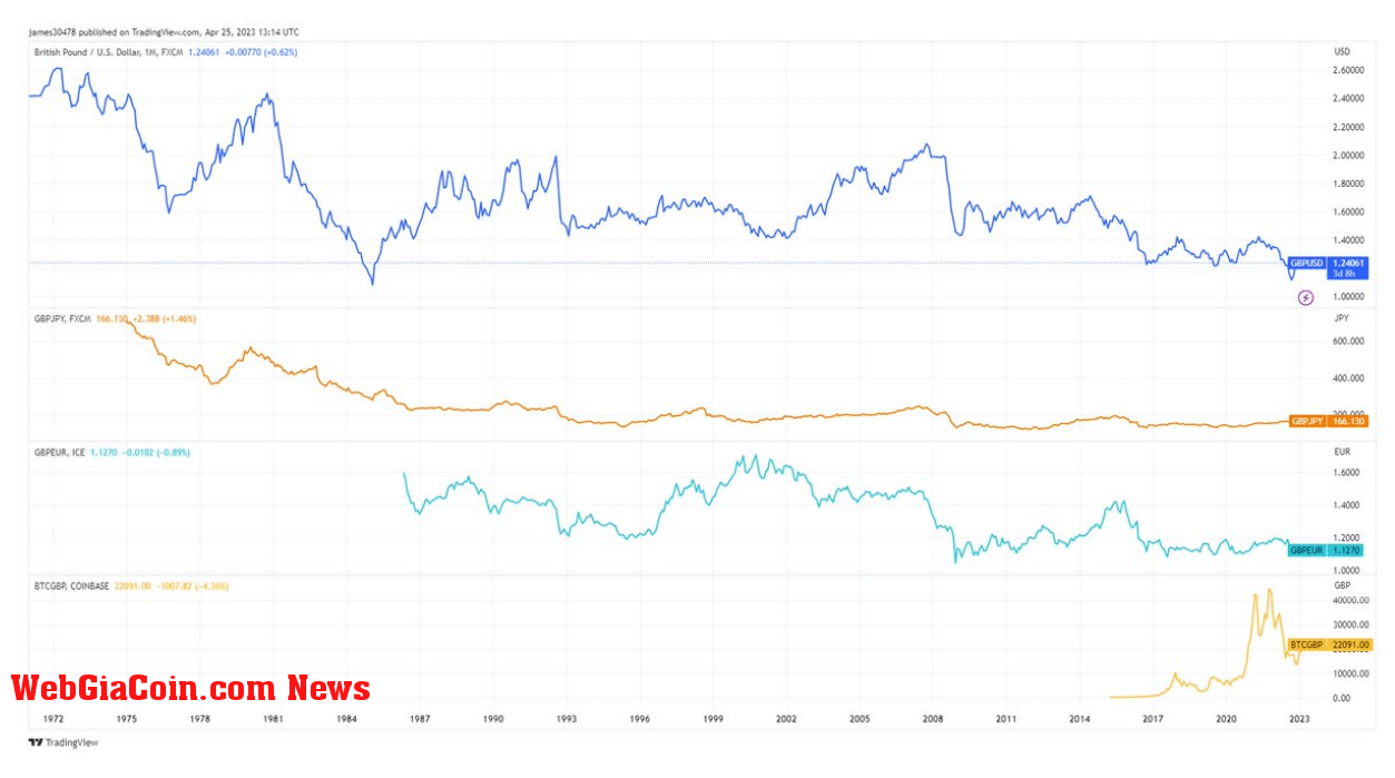 GBP: (Source: Trading View)