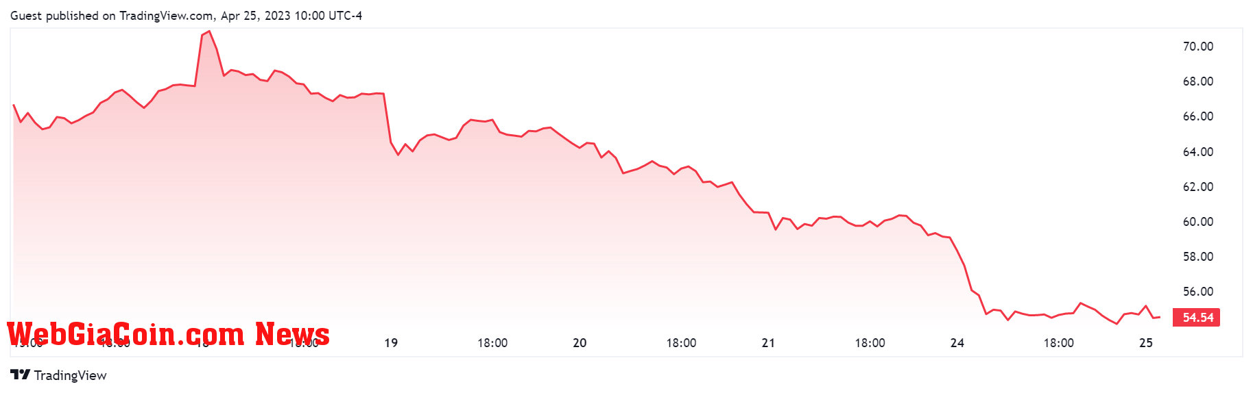 Coinbase Stocks