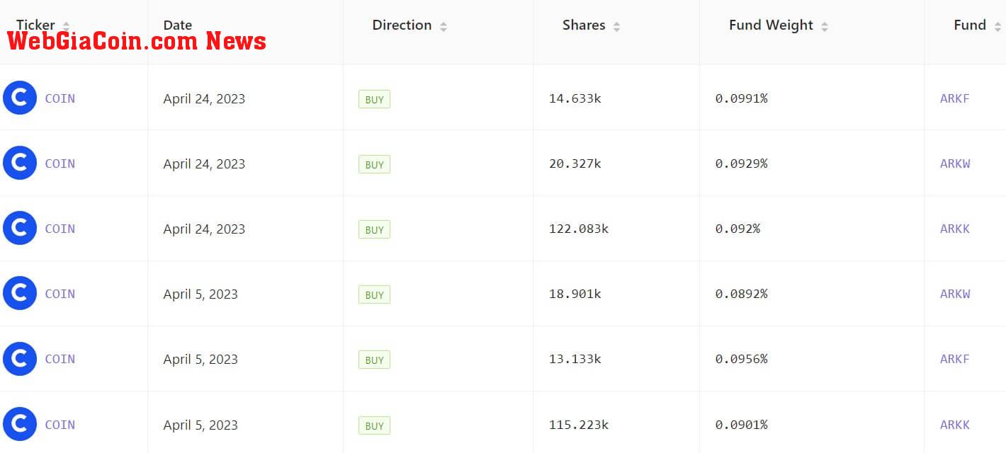 Cathie Wood Coinbase Buy