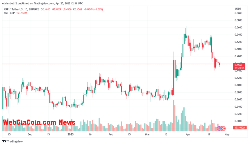 Whales Move Ripple XRP Holdings As The Token Plunges Below $0.46, What's Ahead?