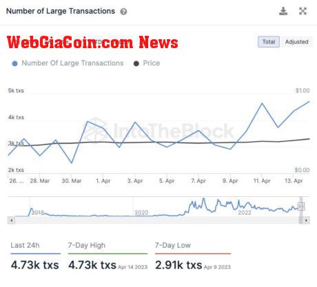 Number of large transactions on Cardano Network.