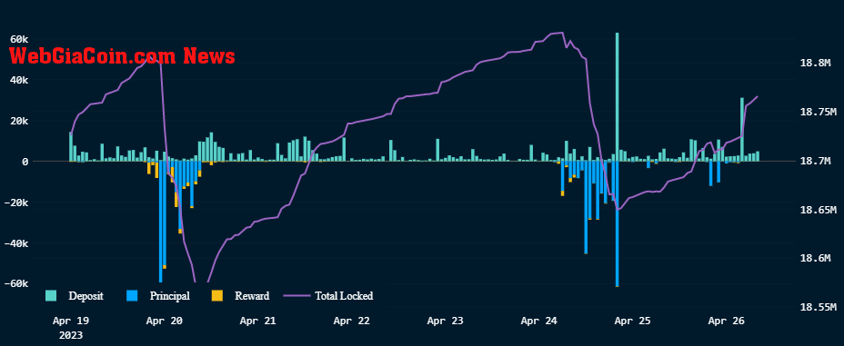 ETH Withdrawals + Deposits: (Source: Nansen)