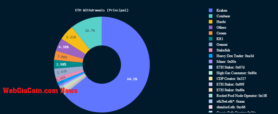 ETH Withdrawals: (Source: Nansen)