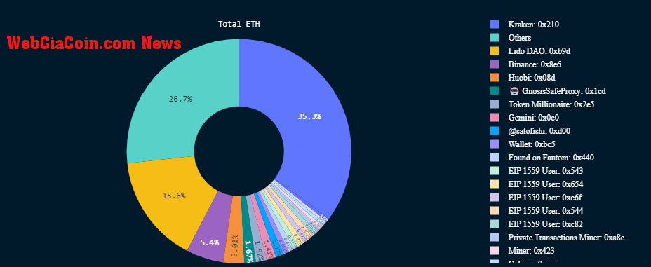 ETH Withdrawals: (Source: Nansen)