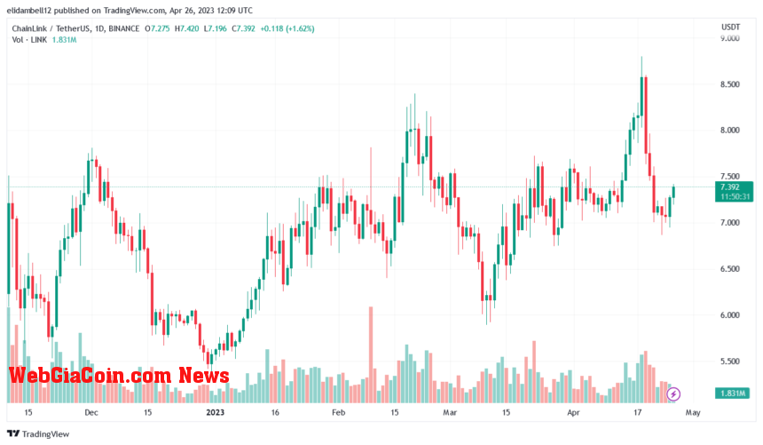 Chainlink Trends In The Green Zone, Will Its Price Grow?