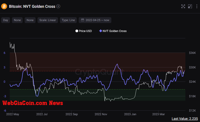 Bitcoin NVT Golden Cross