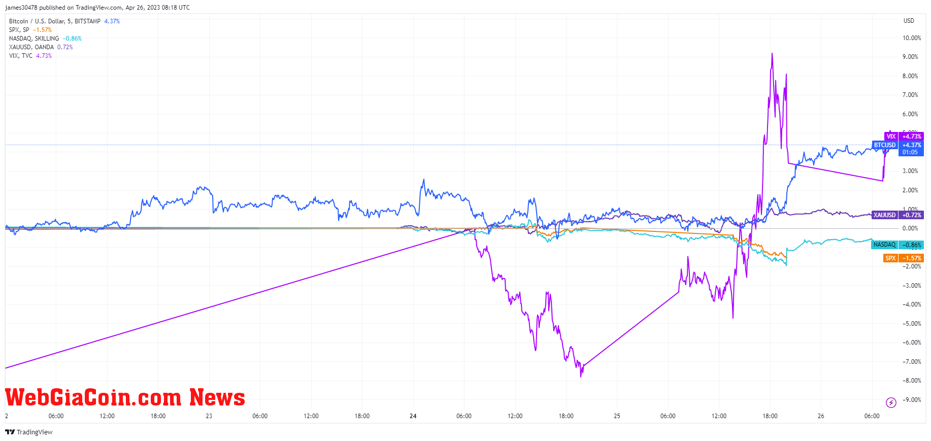 Assets: (Source: Trading View)