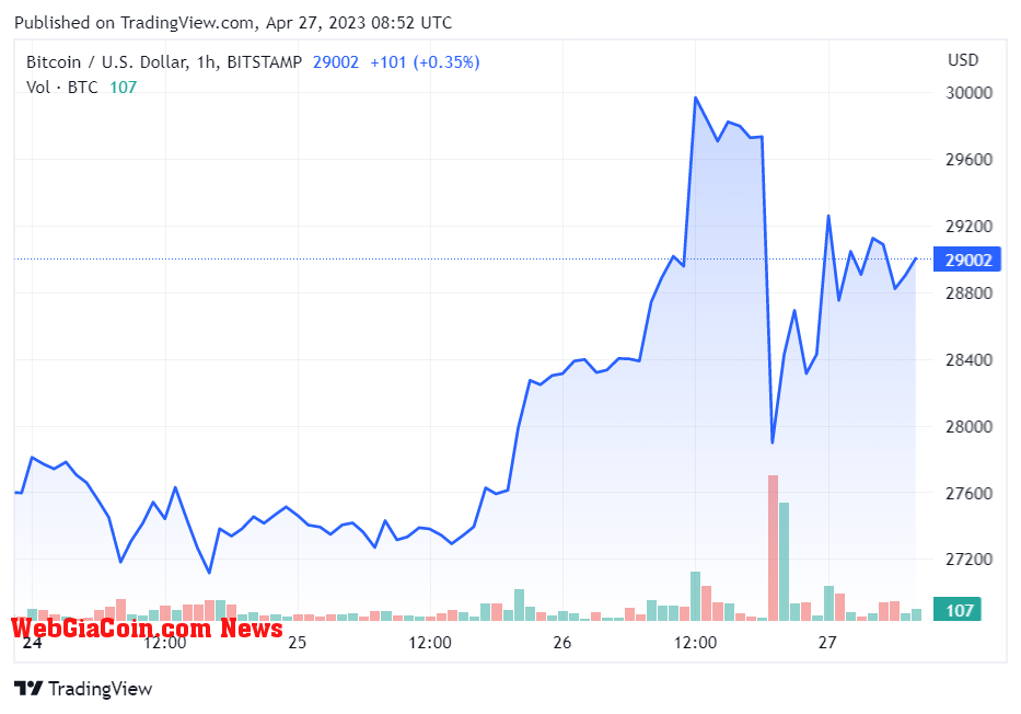 Bitcoin Price Performance