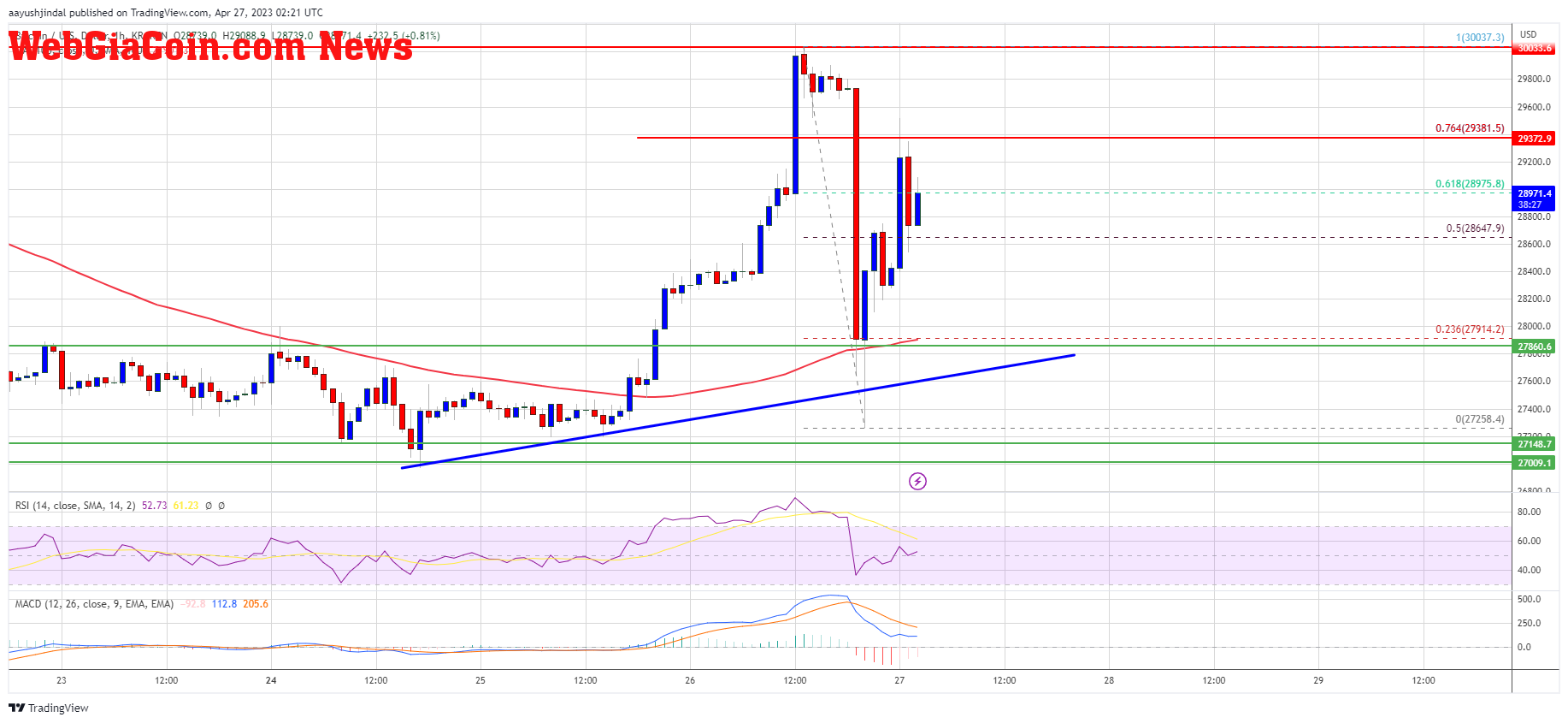 Bitcoin Price