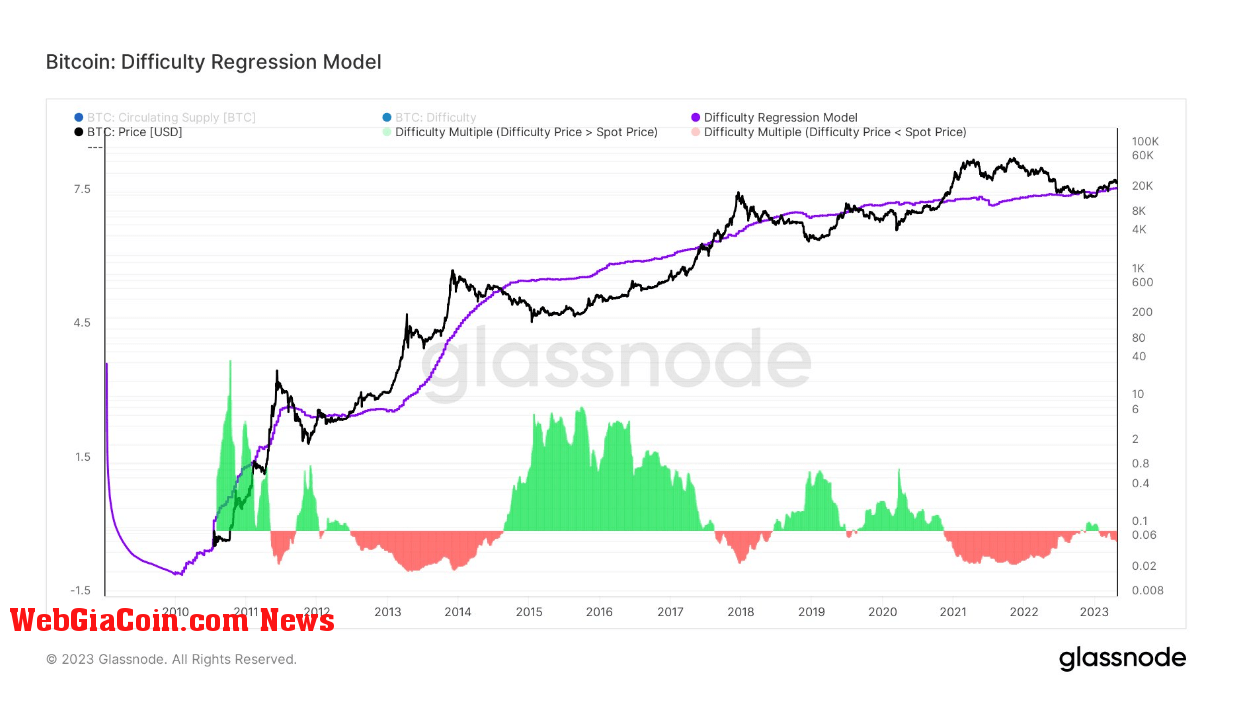 Difficulty Regression Model: (Source: Glassnode)