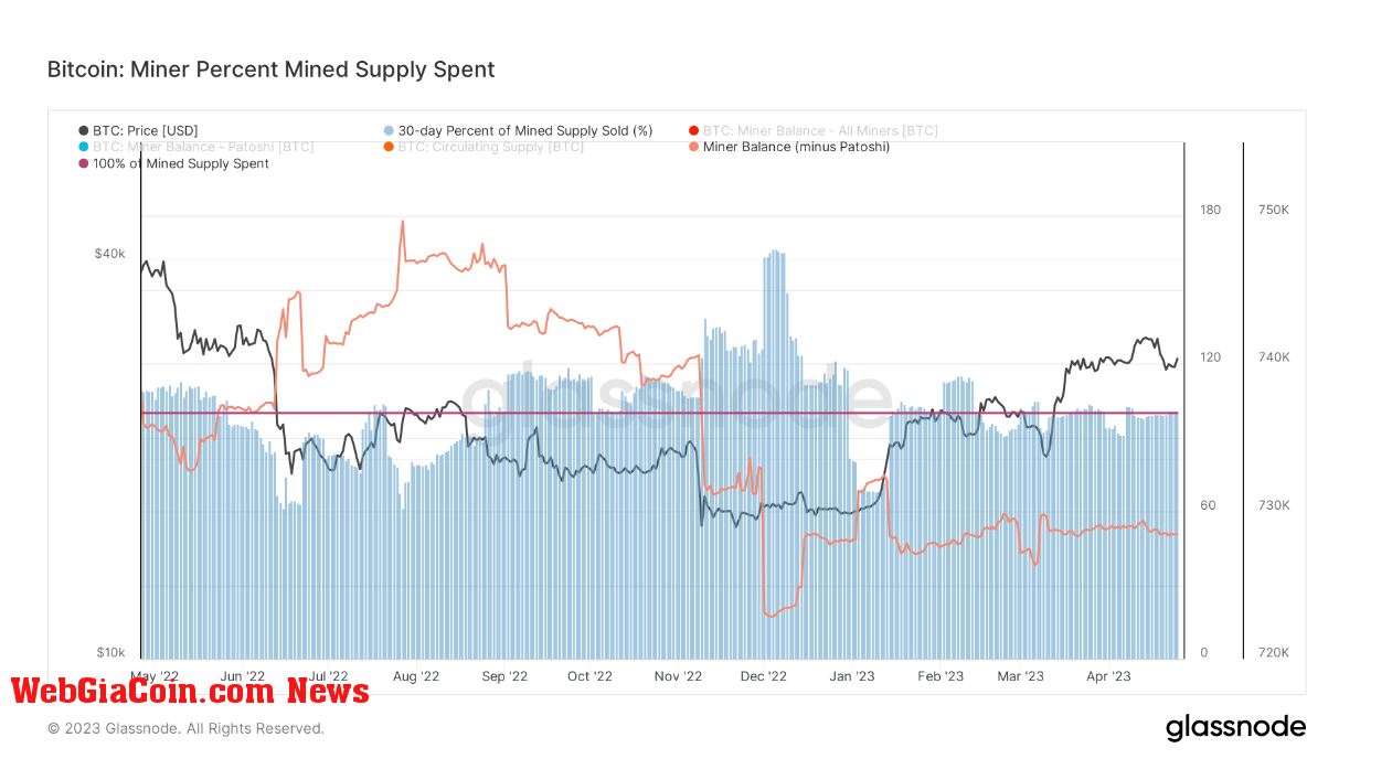 Miner Wallet Spent: (Source: Glassnode)