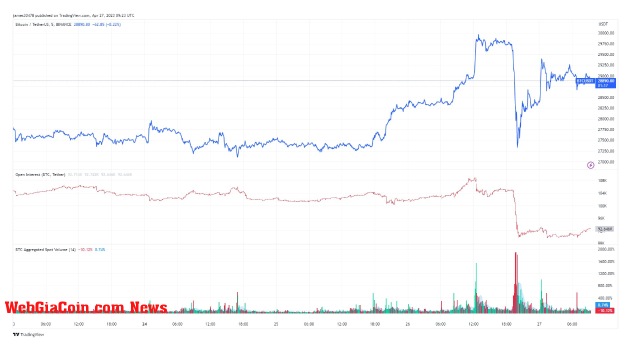 BTC: (Source: Trading View)