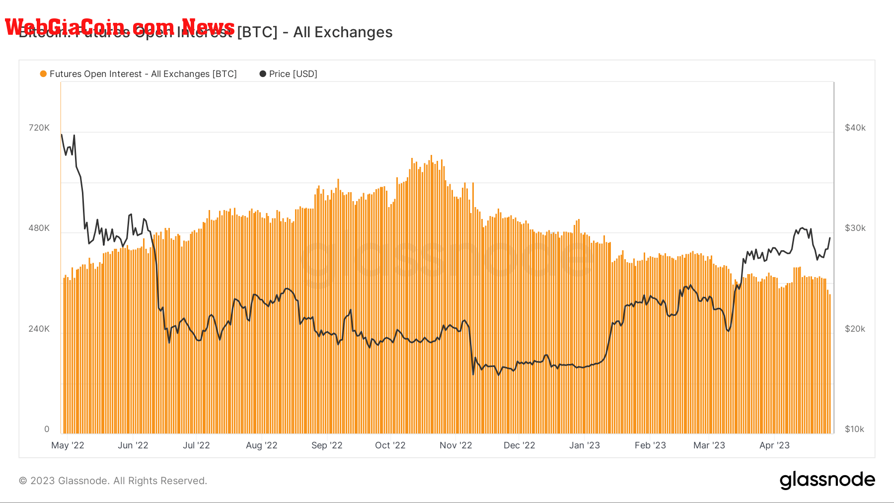 Open Interest: (Source: Glassnode)