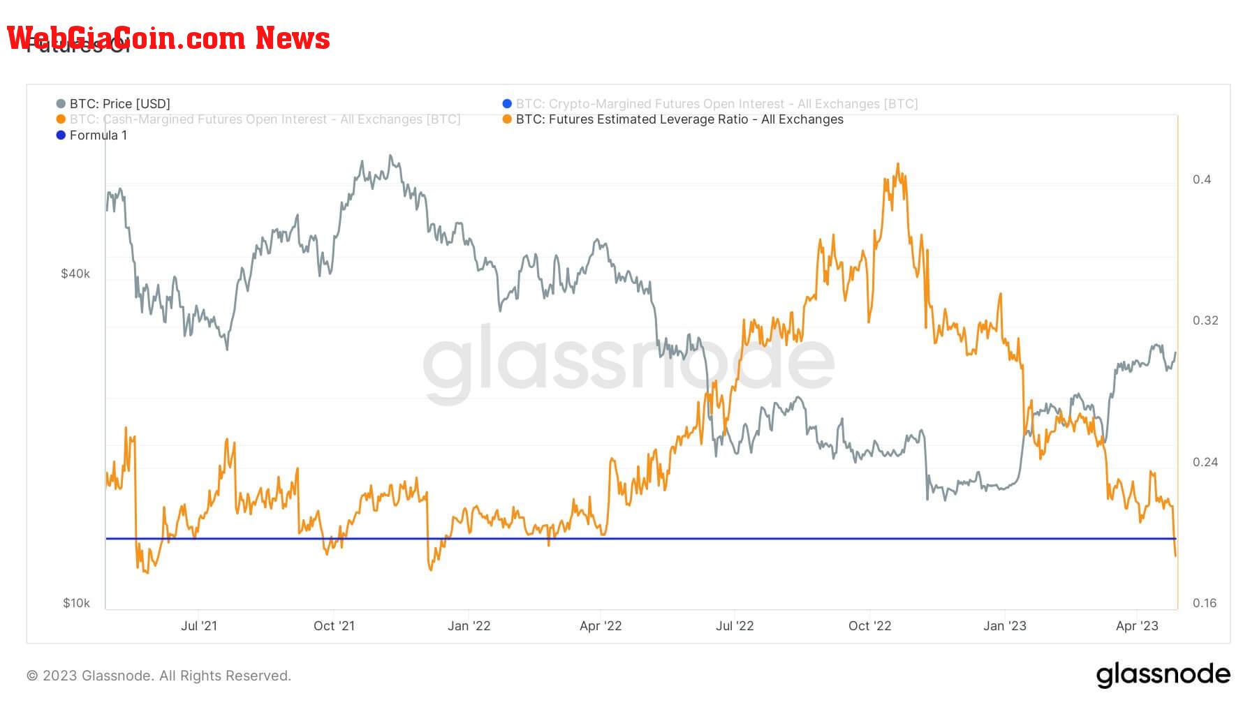 Leverage: (Source: Glassnode)