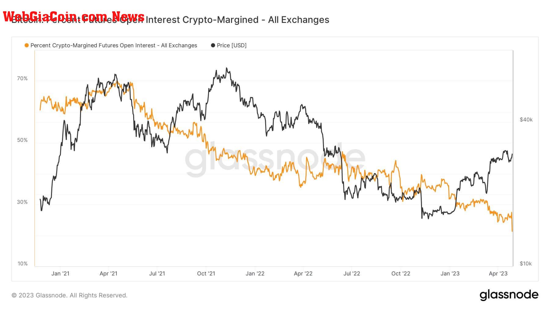 Crypto Open Interest: (Source: Glassnode)