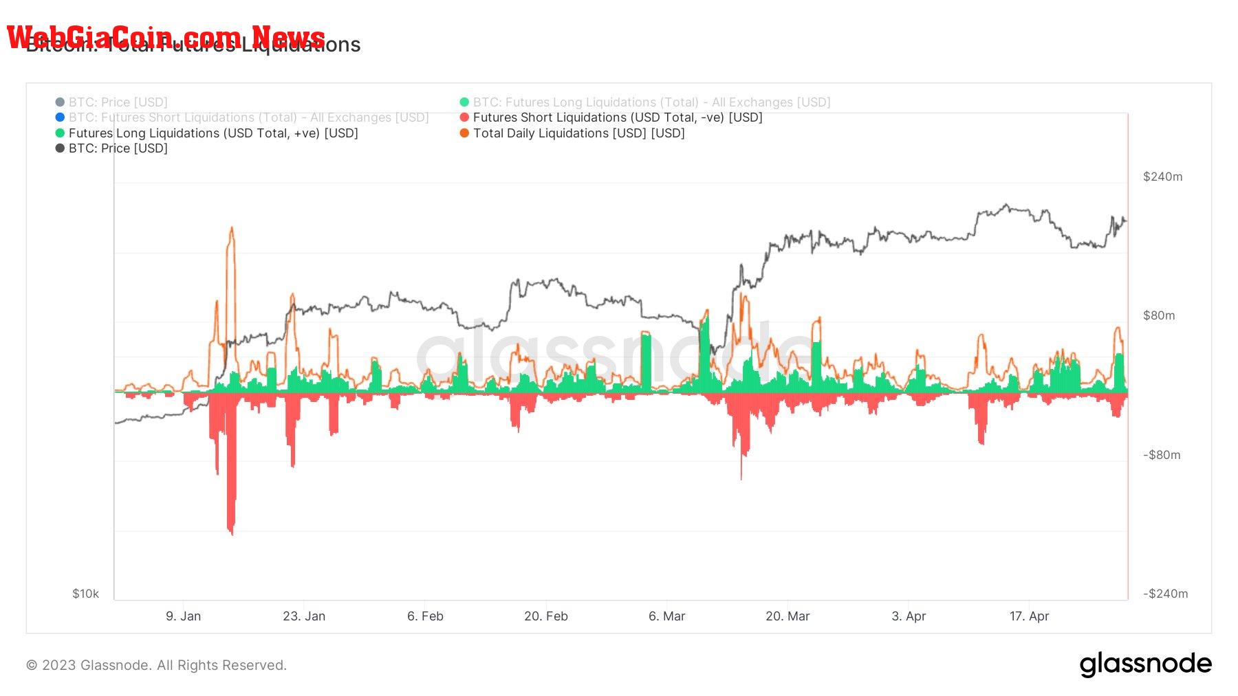 Liquidations: (Source: Glassnode)