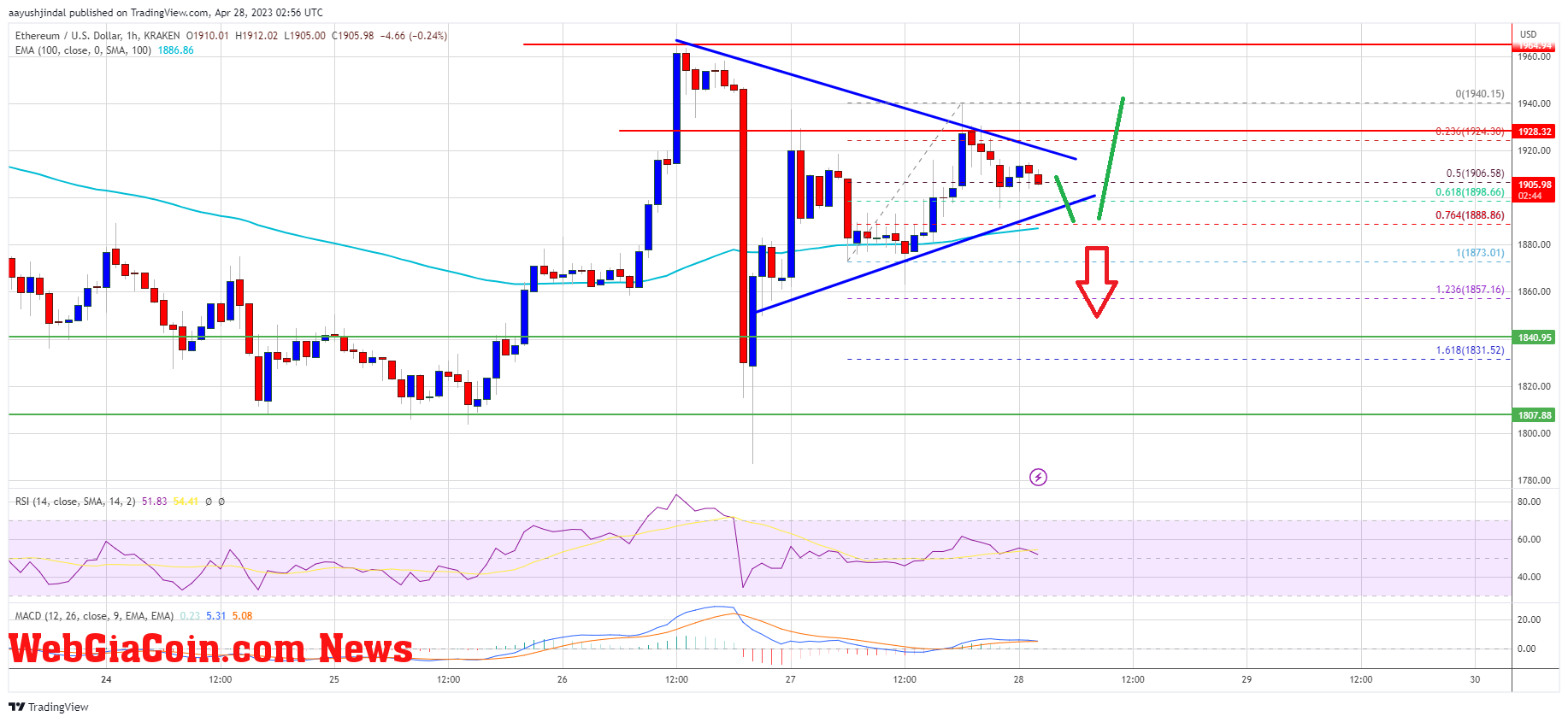 Ethereum Price