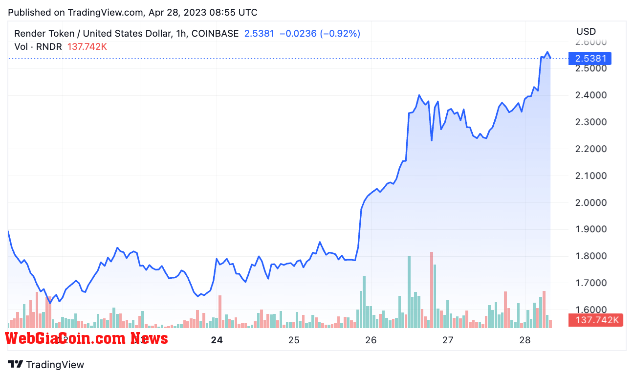 RND to USD (Source: WebGiaCoin)