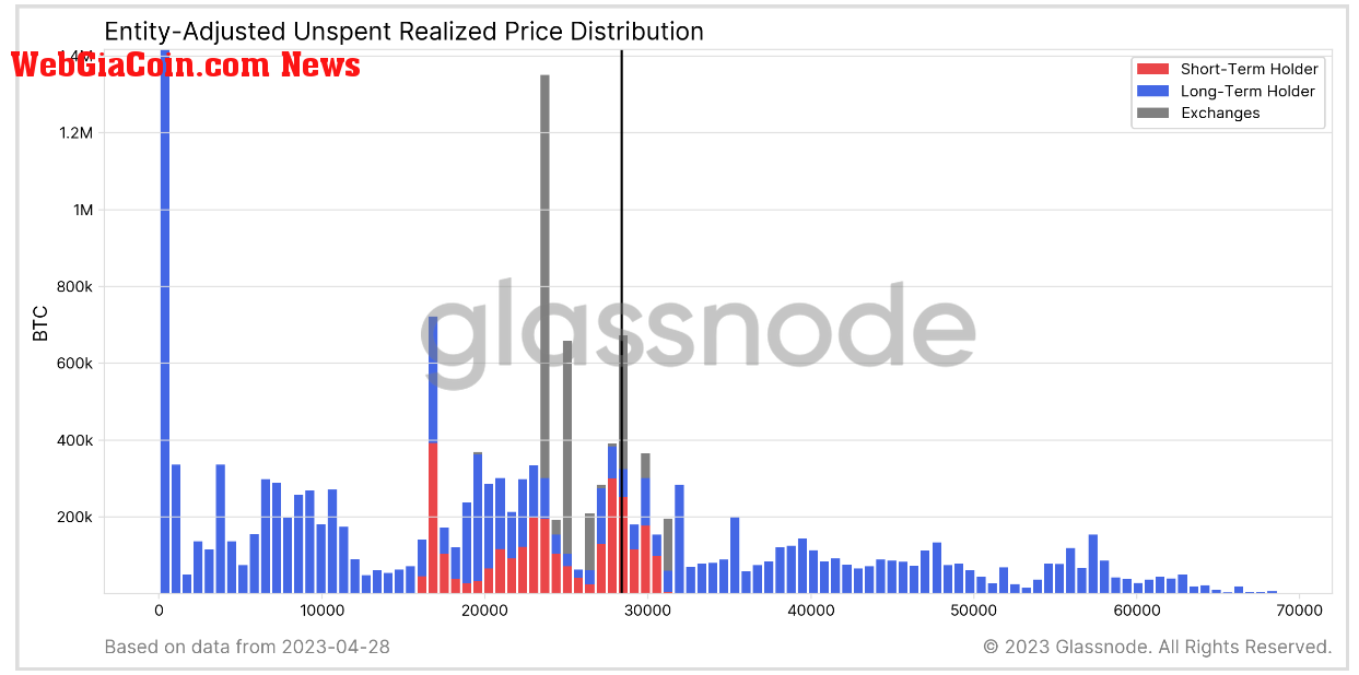 URPD: (Source: GLassnode)