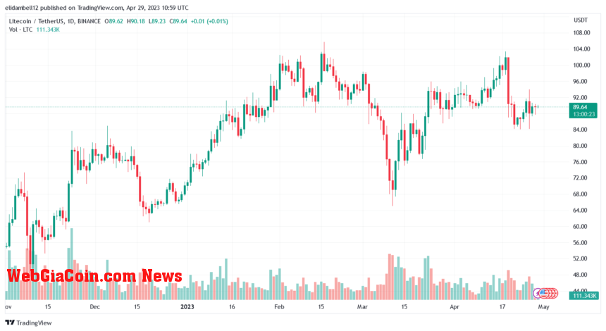 Litecoin Enters The Green Zone As The Crypto Market Rebounds