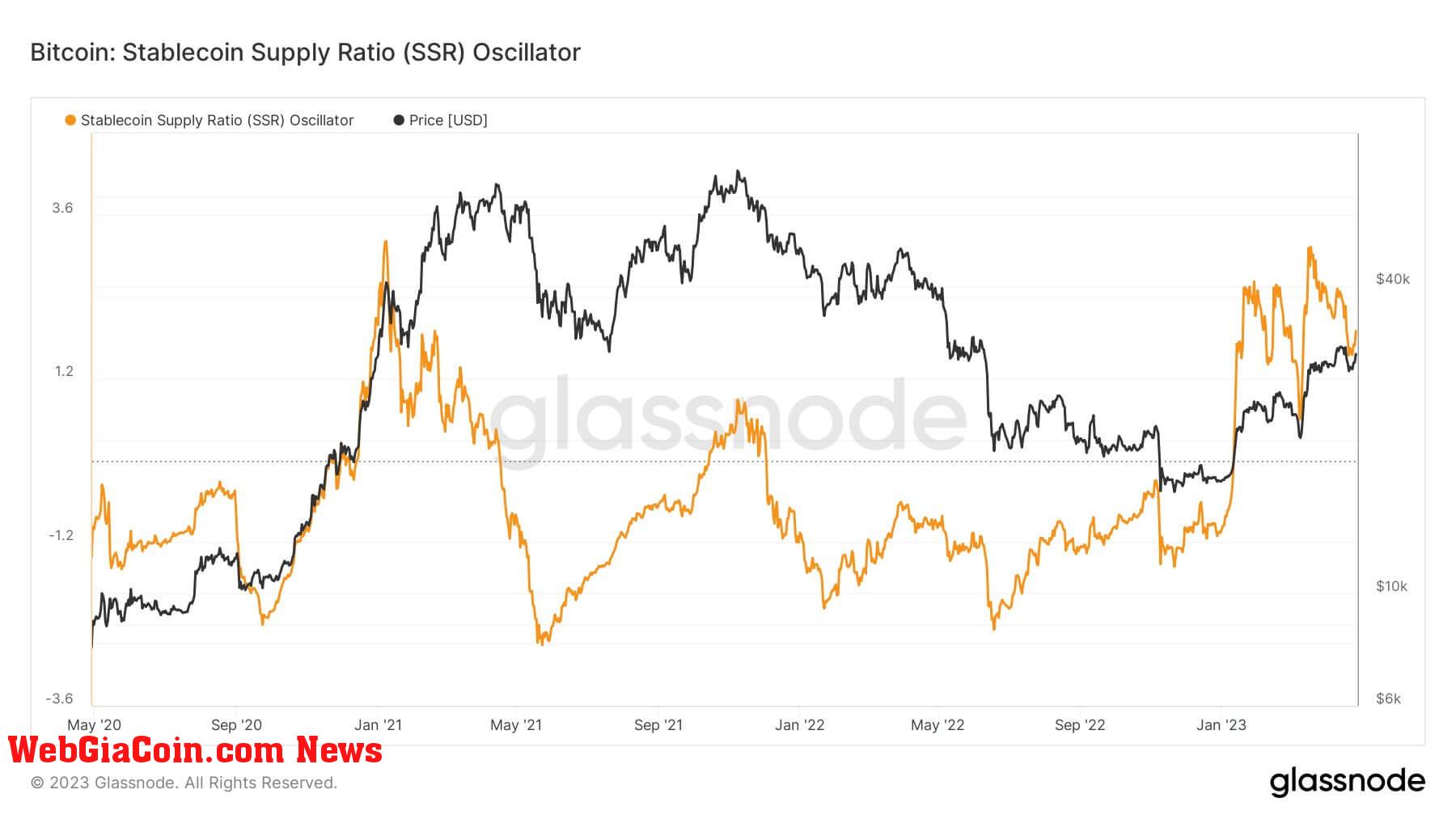 SSR: (Source: Glassnode)