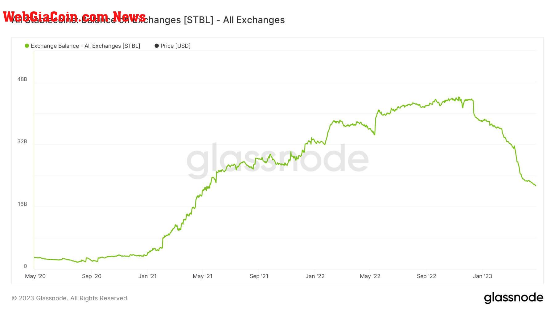 Exchange Balance: (Source: Glassnode)