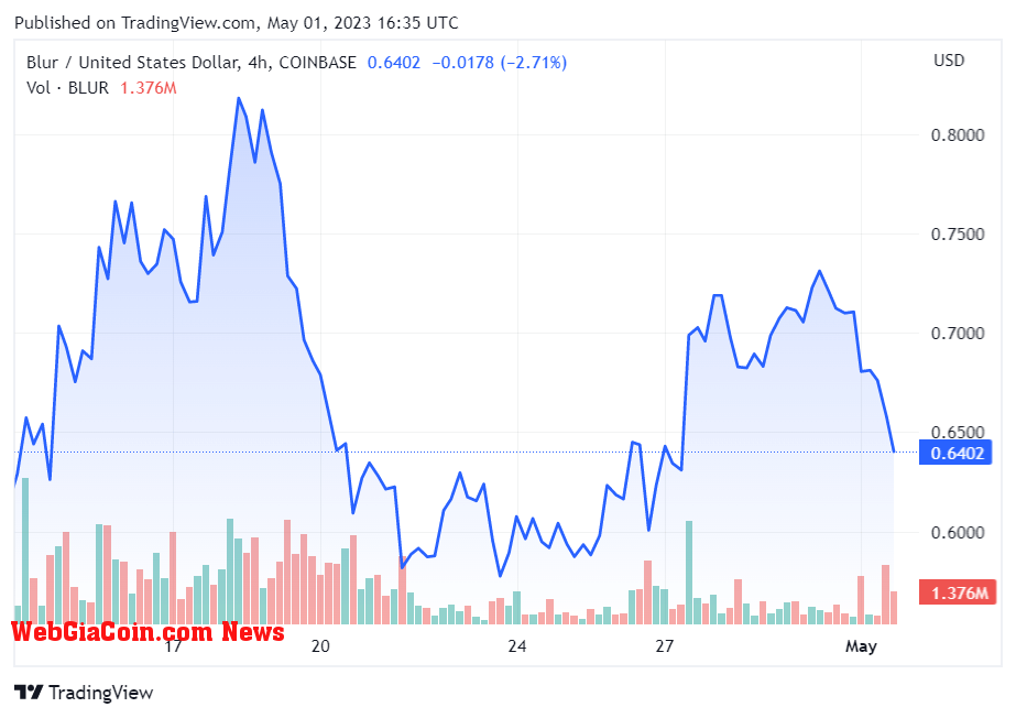 Blur price Performance