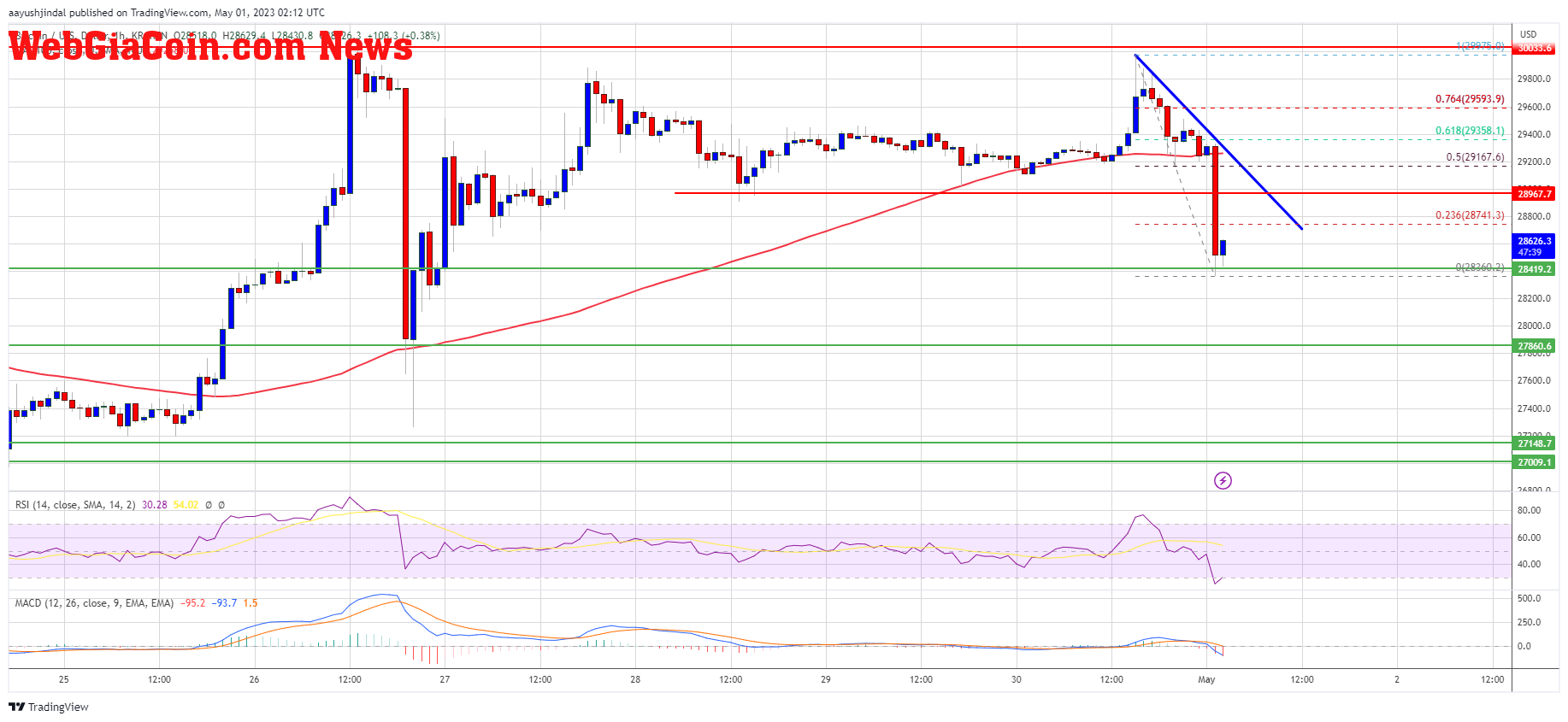 Bitcoin Price