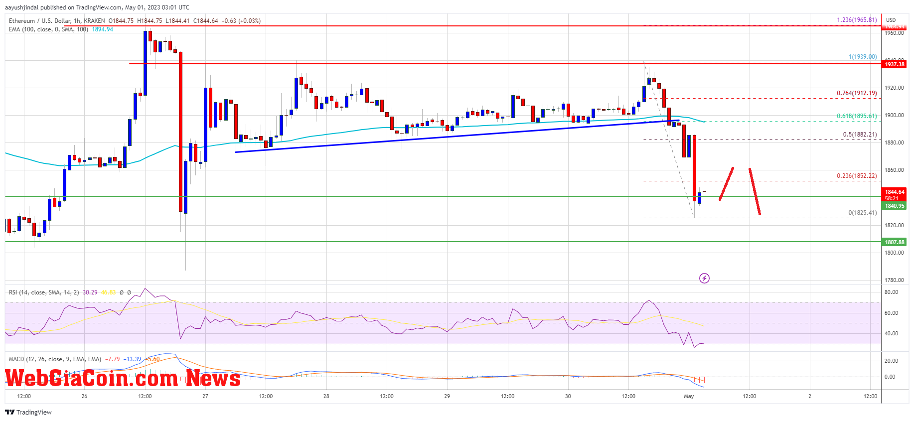 Ethereum Price