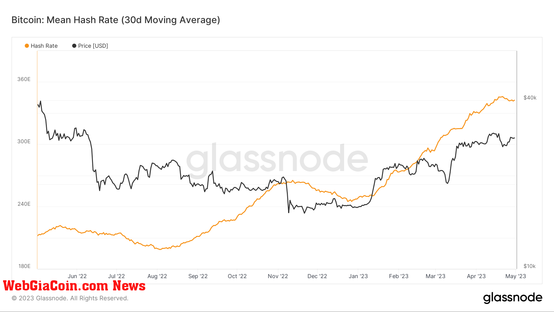 Hash Rate: (Source: Glassnode)