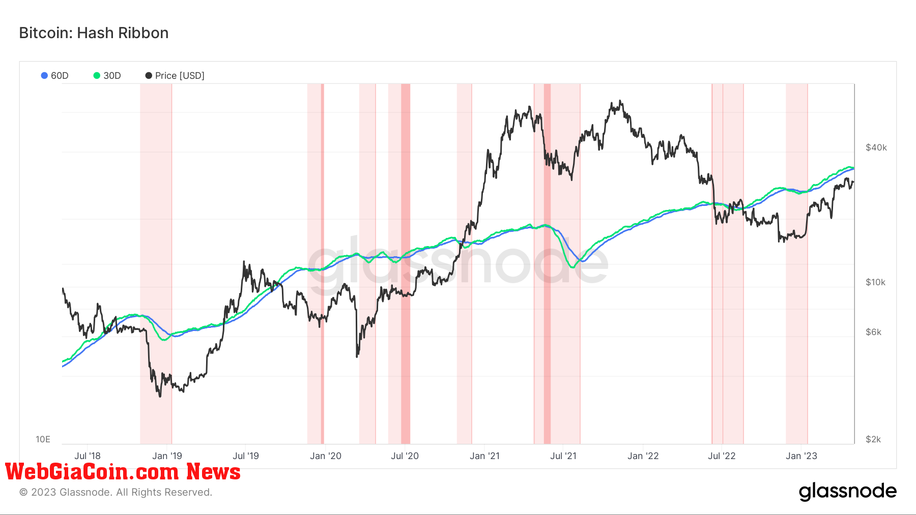 Hash Ribbon: (Source: Glassnode)