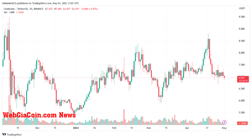 Chainlink (LINK) Price Tanks Pushing It Below $7, Are The Bears In Control?