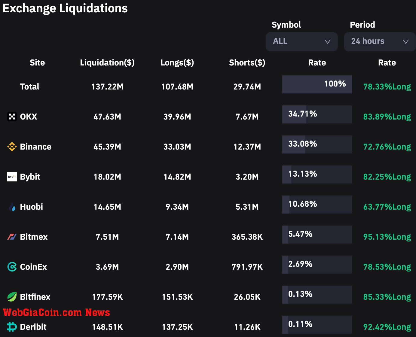 Liquidations by exchange (Source: CoinGlass)