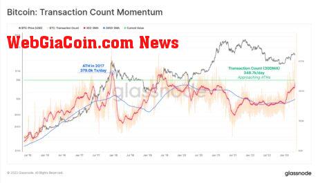 Bitcoin (BTC) daily transaction count.