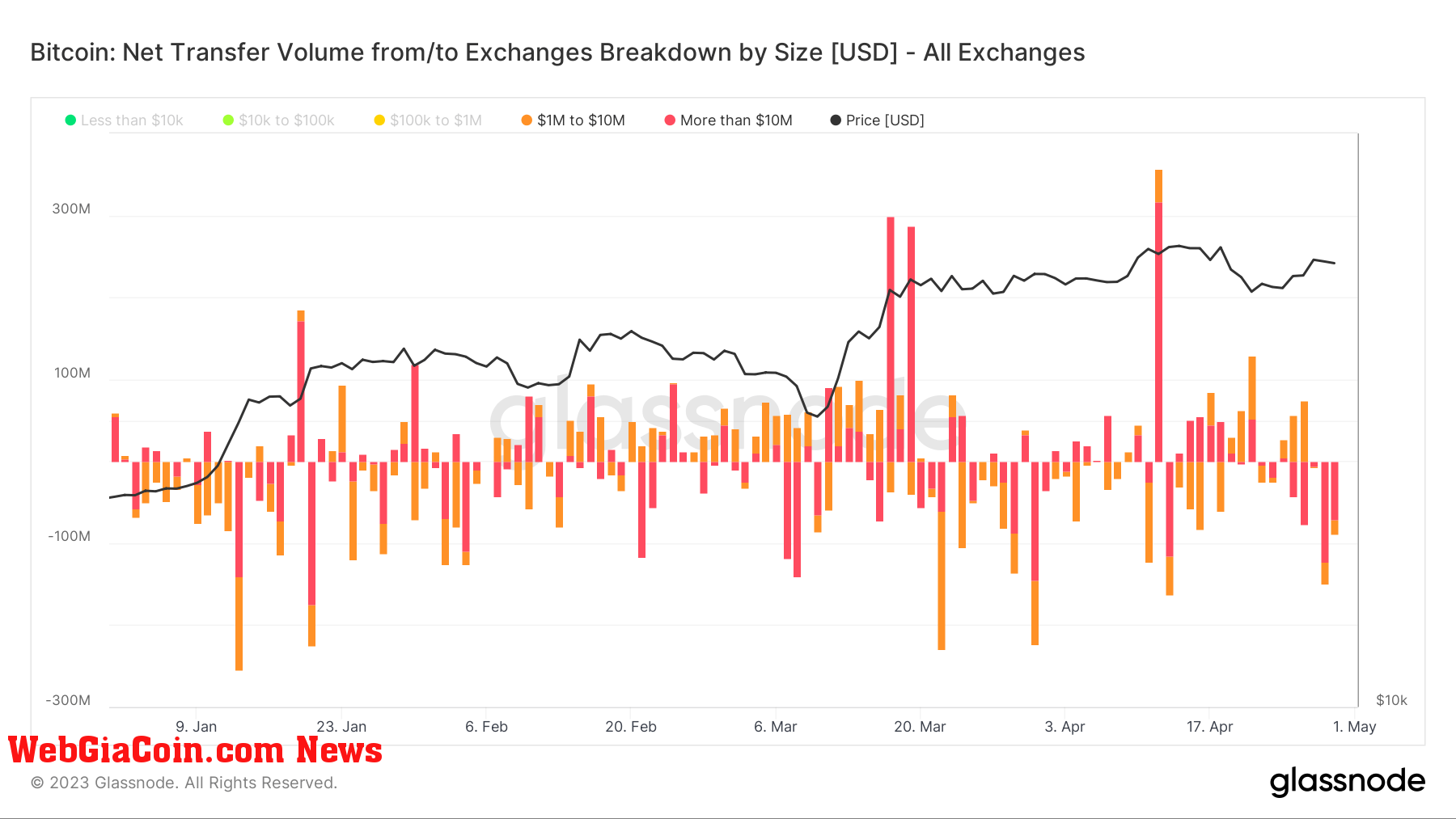 exchange netflow: (Source: Glassnode)