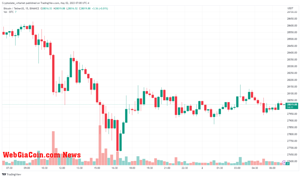 Bitcoion chart