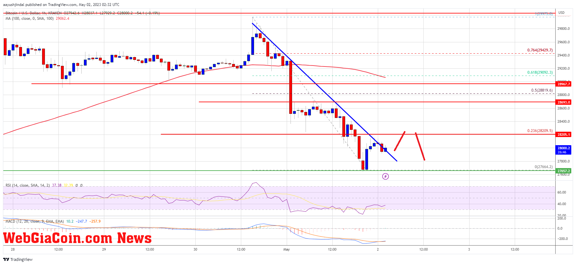 Bitcoin Price