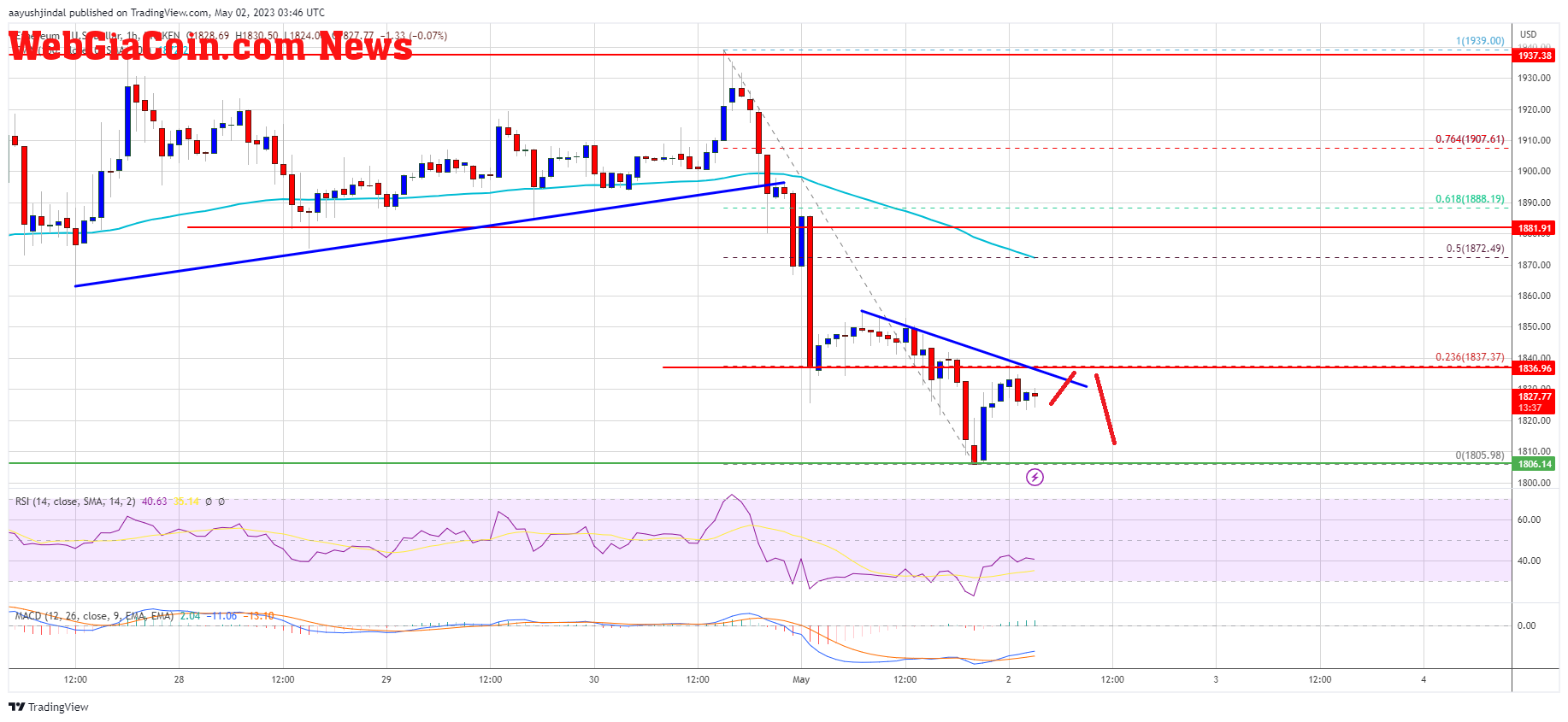 Ethereum Price