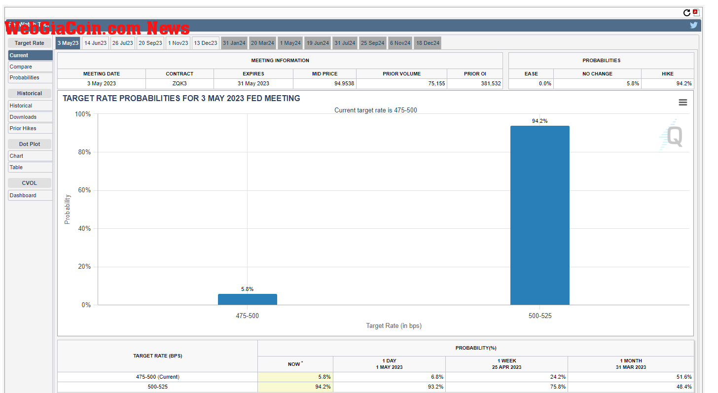 Fed Funds: (Source: CME)